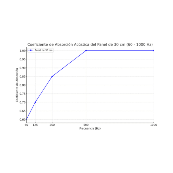 nrc coeficiente de absorcion acustica trampas de graves Unityacoustics.com